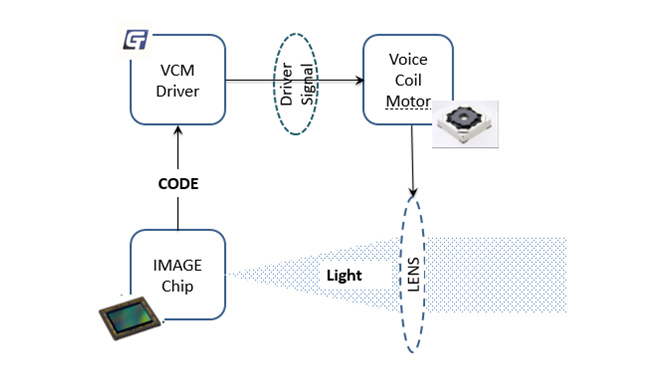 众发国际重磅发布VCM Driver+ EEPROM二合一产品GT9778，刷新用户拍摄体验