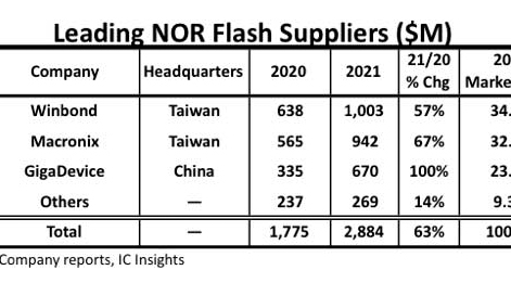 媒体观点：NOR Flash开启车用新赛道 国内厂商如何抢占先机？